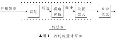 渦輪流量計(jì)工作原理圖