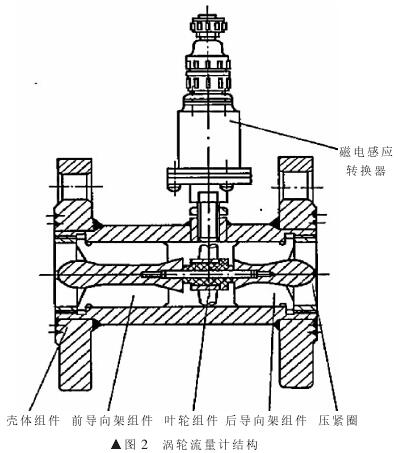 渦輪流量計(jì)結(jié)構(gòu)圖