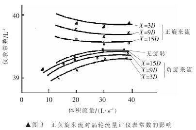 正負(fù)旋來流對渦輪流量計(jì)儀表常數(shù)影響圖示