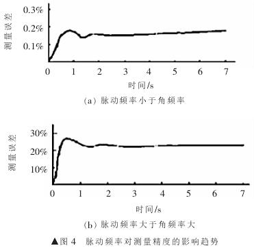 脈動頻率對測量精度影響趨勢圖