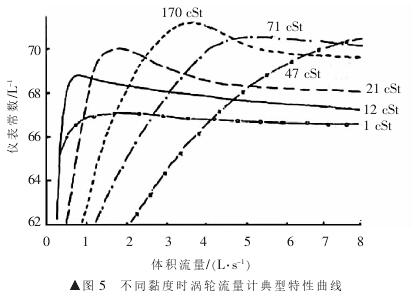 不同黏度時渦輪流量計(jì)典型特性曲線圖