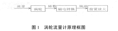 渦輪流量計原理框圖