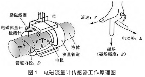 電磁流量計傳感器工作原理圖示