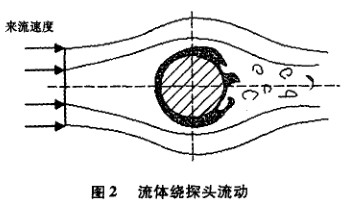 插入式電磁流量計(jì)流體繞探頭示意圖