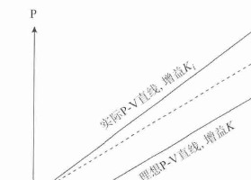 電磁流量計(jì)輸出脈沖頻率與介質(zhì)流速之間關(guān)系圖